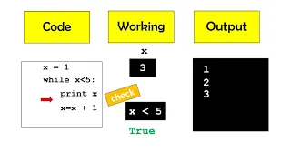 While loop in Python Animated