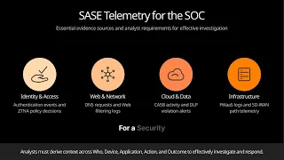Secure Access Service Edge SASE CompTIA CySA CS0-004