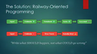 Write 60% Less Code with Railway Oriented Programming in C#