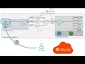 Citrix SD-WAN demonstration of Office 365 optimization with local internet breakout
