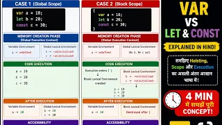 JavaScript var vs let vs const Block Scope vs Global Scope Hoisting Explained in Hindi
