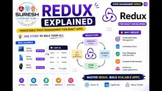 Redux Explained in React Complete Beginner Guide Store Actions Reducers Dispatch React 19