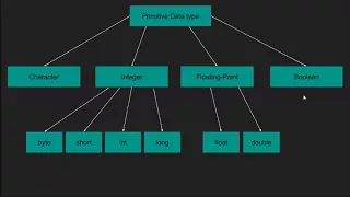 Java Tutorial 03 Primitive Data Types