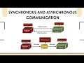 Synchronous vs Asynchronous Communication in Microservices Explained with Examples