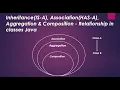 Inheritance IS-A Association HAS-A Aggregation Composition - Relationship in classes Java