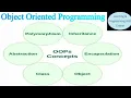 Object Oriented Programming Concepts with Real Life Examples OOPs Concepts Tutorial