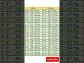 Download Lagu height and weight chart #shorts #ytshorts