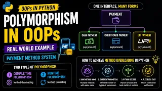 Python Polymorphism Explained Payment Method Example Explain Overloading Overriding