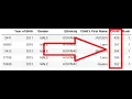 Sorting pandas dataframe with pandas - Python practice exercises