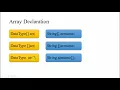 How to write Array in Core java - - in Marathi