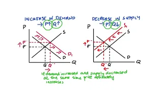 When Demand and Supply Shift at the same time