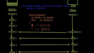 Client Server Model and h functions Socket Programming Tutorial No 3