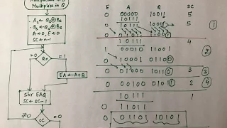 Multiplication Binary Arithmetic - Part 2