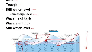 Waves and Wave Dynamics (OCE-1001)