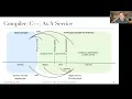 C as a service - rapid software development and dynamic interoperability with python and beyond