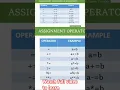 Assignment Operators in JavaScript
