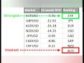 The Mistakes To Avoid When Using A Currency Strength Meter