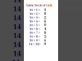 Table Trick of 14 Table of 14 Table Tricks 14 Times Table