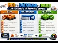 What is RDD vs DataFrame vs Dataset
