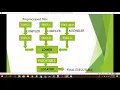 EMBEDDED BUILD PROCESS-Preprocessing Compiling Linking Locating MICROCHIP-PIC16F877-TUTORIAL-04