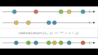 Rxjava Using CombineLatest Operator