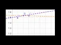 Demo of the Improved Euler s Method