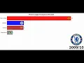 Premier League Champions 1992-2020