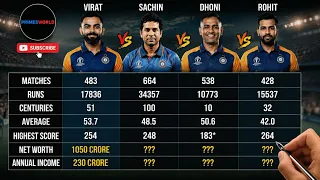 Virat Kohli vs Sachin Tendulkar vs MS Dhoni vs Rohit Sharma Comparison 2023