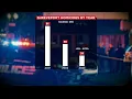 Forbes ranks Shreveport and Louisiana among most dangerous places in U S