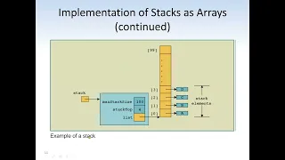 Java Programming Java Collections - Stack Data Structure