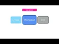 Java - Types of Exceptions By Mosh Hamedani