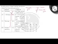 Match the terms in Column-I with their description in Column-II and choose the correct option