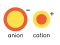Ions - Cations and Anions for kids