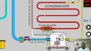 Vácuo e carga de gás no sistema de refrigeração.