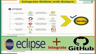 GitHub and Eclipse Integration Tutorial Push Code from Eclipse to GitHub
