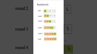 Insertion Sort Explained Step by Step Sorting Algorithm