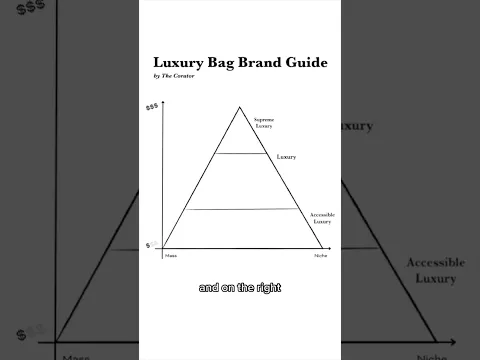 Download MP3 Ranking ALL luxury bag brands from low to ULTRA luxury #luxury #fashion #bags #brands