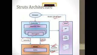 Struts Overview architecture configuration files actions and interceptors in Struts