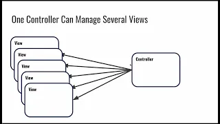CS1520 Lecture 22 Design Patterns including DAO and Model-View-Controller