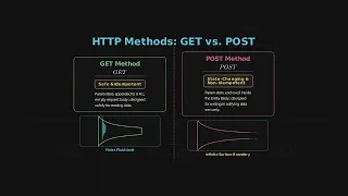 HTTP Message Format Status Codes