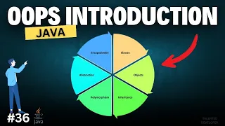 Introduction to Object-Oriented Programming OOP Chapter-36 Java Tutorial For Beginners