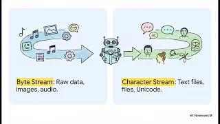 Java Programming Unit 9 Java File I O Explained