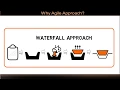 Part 4 Why Agile Approach Difference between Iterative Incremental and Agile