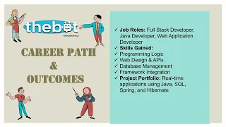Full Stack Development Course Overview The Bot Academy