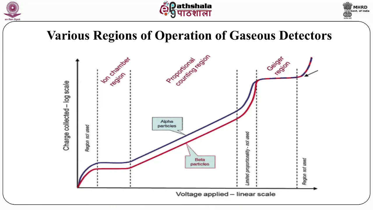 Radiation Detectors