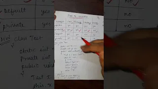 Access Modifiers and their scopes