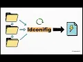 LPIC-1 102 3 Manage Shared Libraries