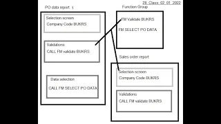 28 SAP ABAP Report Using Function Modules