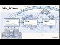 ORM - Skyway Make Any Relational Database AI Ready In Minutes Not Months
