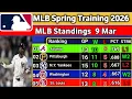 2026 MLB Spring Training Standings 8 Mar - Cactus Grapefruit League Updates